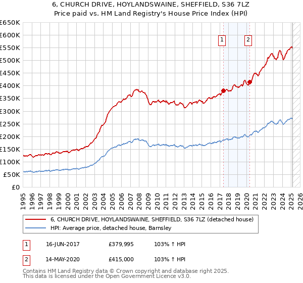 6, CHURCH DRIVE, HOYLANDSWAINE, SHEFFIELD, S36 7LZ: Price paid vs HM Land Registry's House Price Index