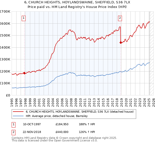 6, CHURCH HEIGHTS, HOYLANDSWAINE, SHEFFIELD, S36 7LX: Price paid vs HM Land Registry's House Price Index