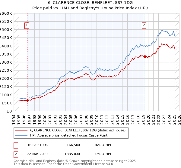 6, CLARENCE CLOSE, BENFLEET, SS7 1DG: Price paid vs HM Land Registry's House Price Index