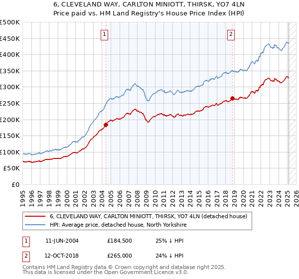 6, CLEVELAND WAY, CARLTON MINIOTT, THIRSK, YO7 4LN: Price paid vs HM Land Registry's House Price Index