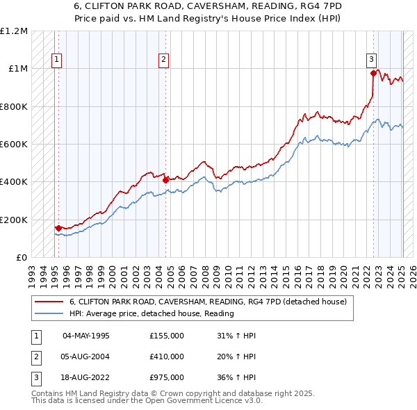 6, CLIFTON PARK ROAD, CAVERSHAM, READING, RG4 7PD: Price paid vs HM Land Registry's House Price Index