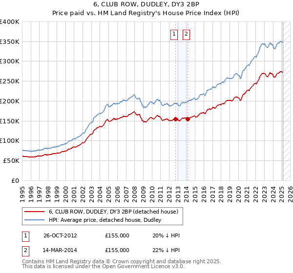 6, CLUB ROW, DUDLEY, DY3 2BP: Price paid vs HM Land Registry's House Price Index