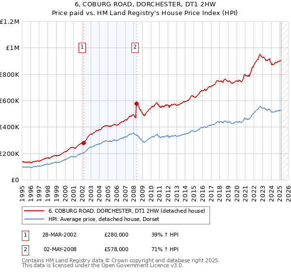 6, COBURG ROAD, DORCHESTER, DT1 2HW: Price paid vs HM Land Registry's House Price Index