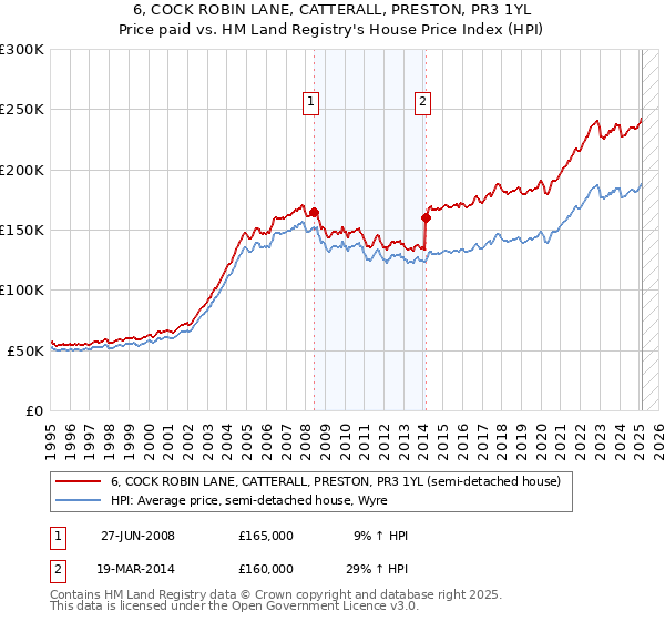 6, COCK ROBIN LANE, CATTERALL, PRESTON, PR3 1YL: Price paid vs HM Land Registry's House Price Index