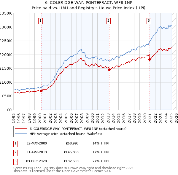 6, COLERIDGE WAY, PONTEFRACT, WF8 1NP: Price paid vs HM Land Registry's House Price Index