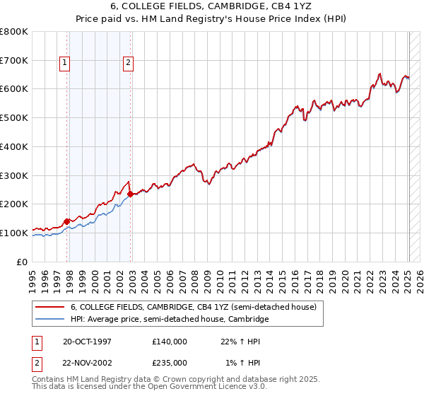 6, COLLEGE FIELDS, CAMBRIDGE, CB4 1YZ: Price paid vs HM Land Registry's House Price Index