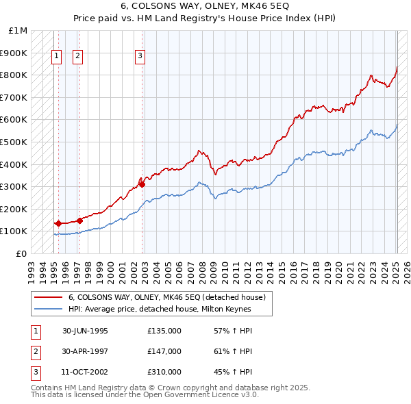 6, COLSONS WAY, OLNEY, MK46 5EQ: Price paid vs HM Land Registry's House Price Index