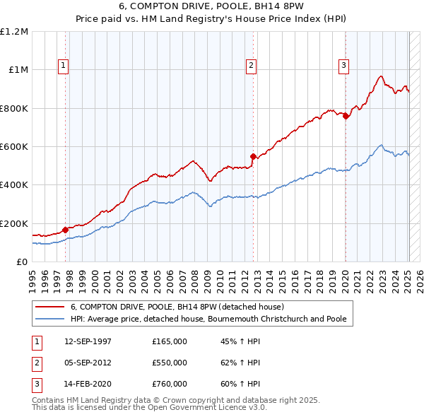 6, COMPTON DRIVE, POOLE, BH14 8PW: Price paid vs HM Land Registry's House Price Index