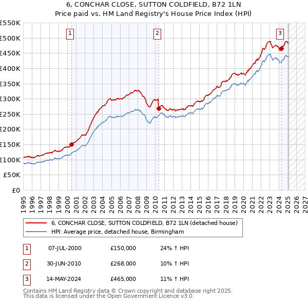 6, CONCHAR CLOSE, SUTTON COLDFIELD, B72 1LN: Price paid vs HM Land Registry's House Price Index