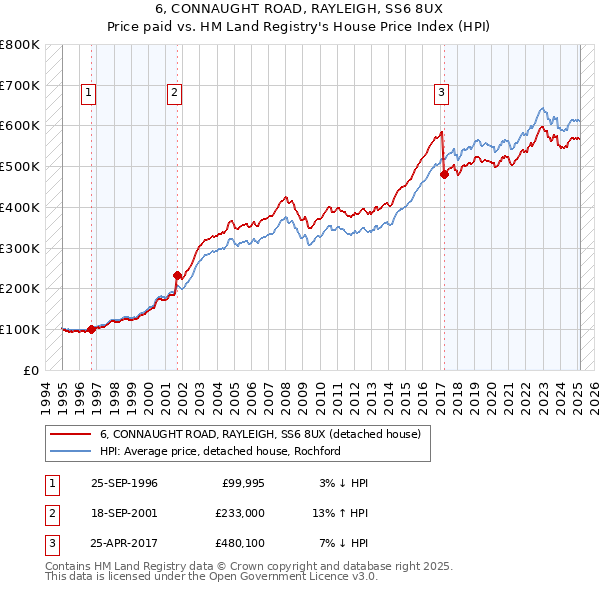 6, CONNAUGHT ROAD, RAYLEIGH, SS6 8UX: Price paid vs HM Land Registry's House Price Index