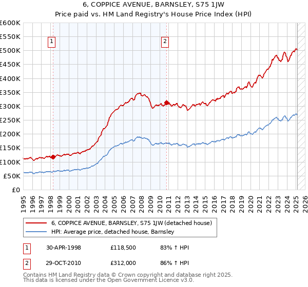 6, COPPICE AVENUE, BARNSLEY, S75 1JW: Price paid vs HM Land Registry's House Price Index