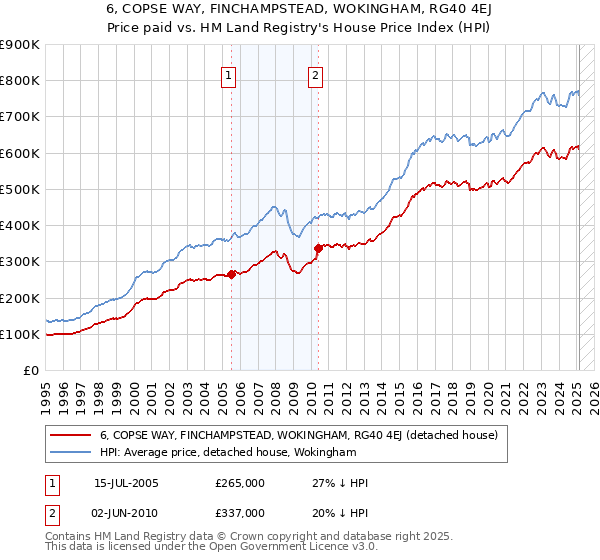 6, COPSE WAY, FINCHAMPSTEAD, WOKINGHAM, RG40 4EJ: Price paid vs HM Land Registry's House Price Index