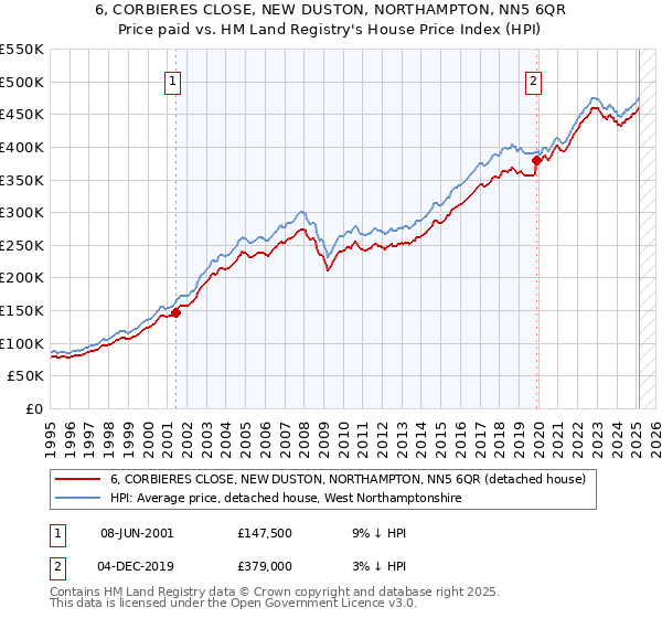 6, CORBIERES CLOSE, NEW DUSTON, NORTHAMPTON, NN5 6QR: Price paid vs HM Land Registry's House Price Index