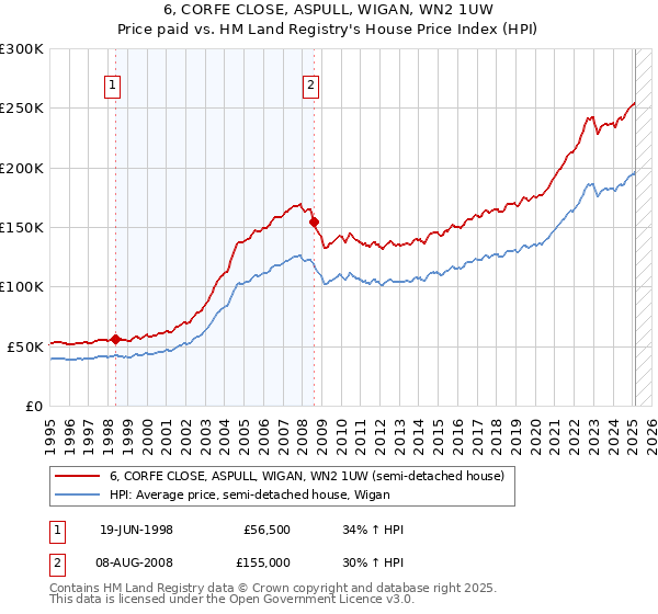 6, CORFE CLOSE, ASPULL, WIGAN, WN2 1UW: Price paid vs HM Land Registry's House Price Index