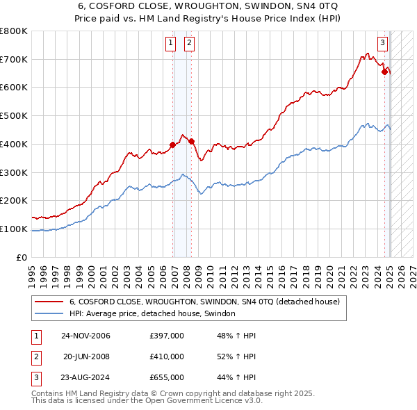6, COSFORD CLOSE, WROUGHTON, SWINDON, SN4 0TQ: Price paid vs HM Land Registry's House Price Index