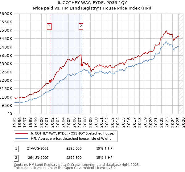 6, COTHEY WAY, RYDE, PO33 1QY: Price paid vs HM Land Registry's House Price Index