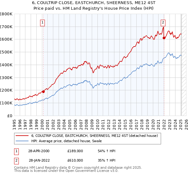 6, COULTRIP CLOSE, EASTCHURCH, SHEERNESS, ME12 4ST: Price paid vs HM Land Registry's House Price Index