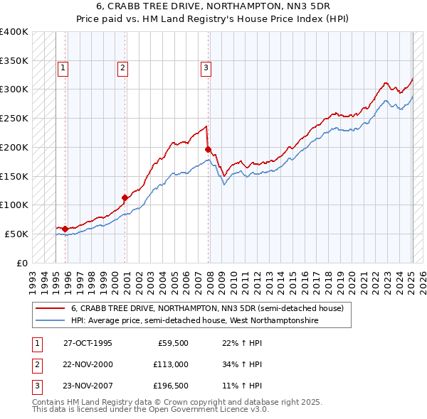 6, CRABB TREE DRIVE, NORTHAMPTON, NN3 5DR: Price paid vs HM Land Registry's House Price Index