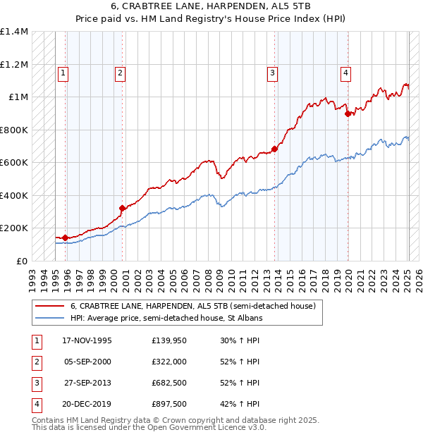6, CRABTREE LANE, HARPENDEN, AL5 5TB: Price paid vs HM Land Registry's House Price Index
