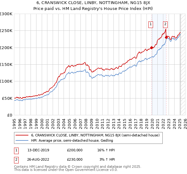 6, CRANSWICK CLOSE, LINBY, NOTTINGHAM, NG15 8JX: Price paid vs HM Land Registry's House Price Index