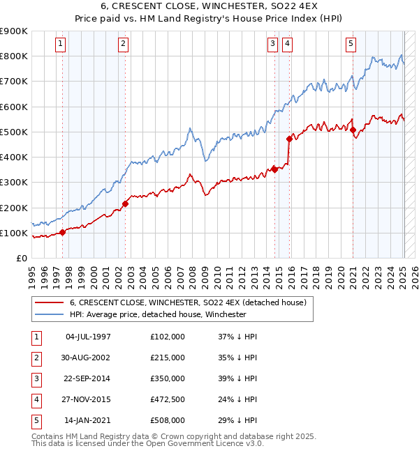6, CRESCENT CLOSE, WINCHESTER, SO22 4EX: Price paid vs HM Land Registry's House Price Index