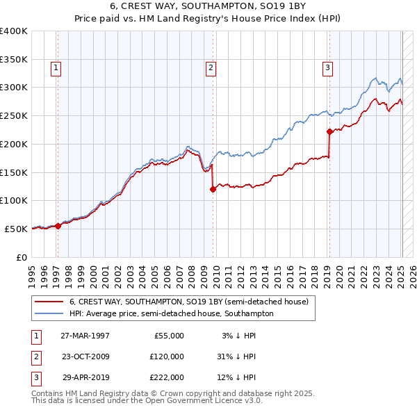 6, CREST WAY, SOUTHAMPTON, SO19 1BY: Price paid vs HM Land Registry's House Price Index