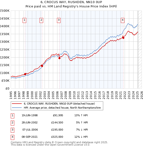6, CROCUS WAY, RUSHDEN, NN10 0UP: Price paid vs HM Land Registry's House Price Index