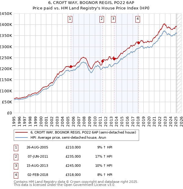 6, CROFT WAY, BOGNOR REGIS, PO22 6AP: Price paid vs HM Land Registry's House Price Index