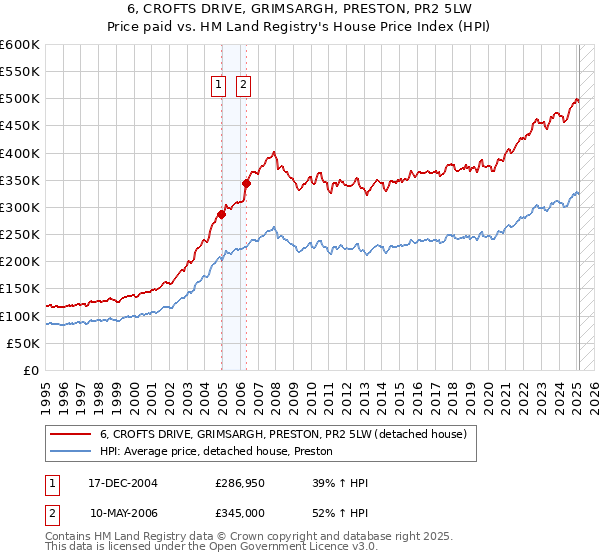 6, CROFTS DRIVE, GRIMSARGH, PRESTON, PR2 5LW: Price paid vs HM Land Registry's House Price Index