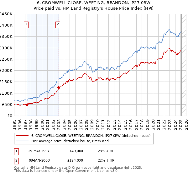 6, CROMWELL CLOSE, WEETING, BRANDON, IP27 0RW: Price paid vs HM Land Registry's House Price Index