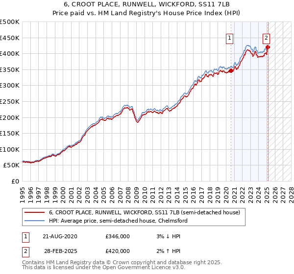 6, CROOT PLACE, RUNWELL, WICKFORD, SS11 7LB: Price paid vs HM Land Registry's House Price Index