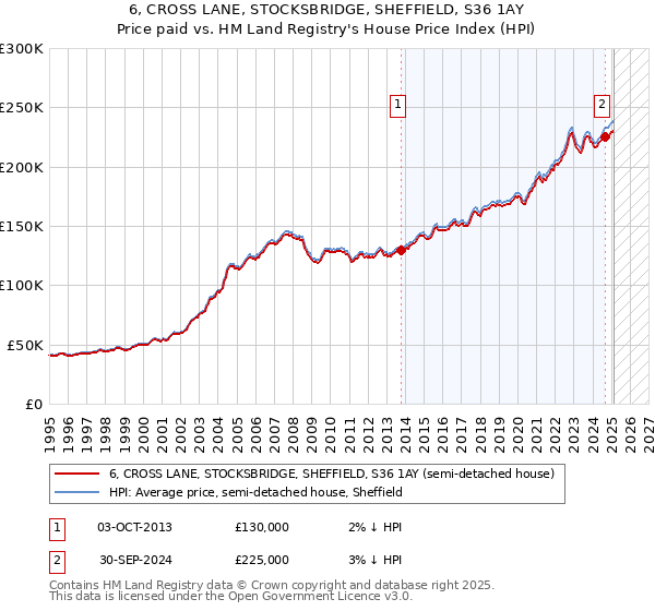 6, CROSS LANE, STOCKSBRIDGE, SHEFFIELD, S36 1AY: Price paid vs HM Land Registry's House Price Index