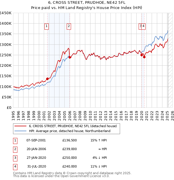 6, CROSS STREET, PRUDHOE, NE42 5FL: Price paid vs HM Land Registry's House Price Index