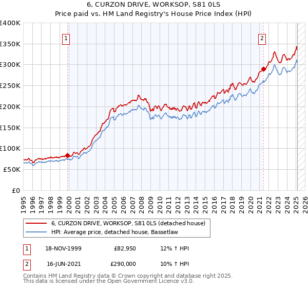 6, CURZON DRIVE, WORKSOP, S81 0LS: Price paid vs HM Land Registry's House Price Index