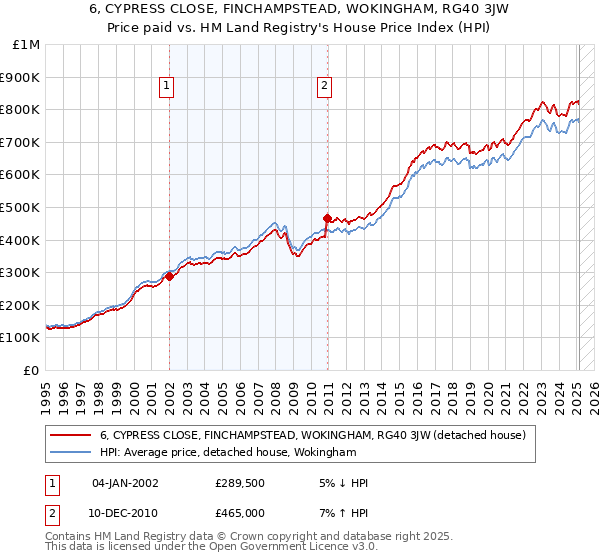 6, CYPRESS CLOSE, FINCHAMPSTEAD, WOKINGHAM, RG40 3JW: Price paid vs HM Land Registry's House Price Index