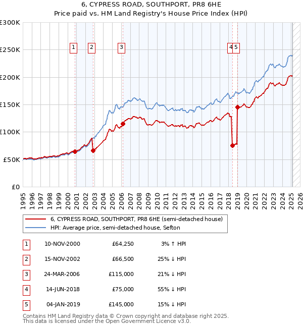 6, CYPRESS ROAD, SOUTHPORT, PR8 6HE: Price paid vs HM Land Registry's House Price Index