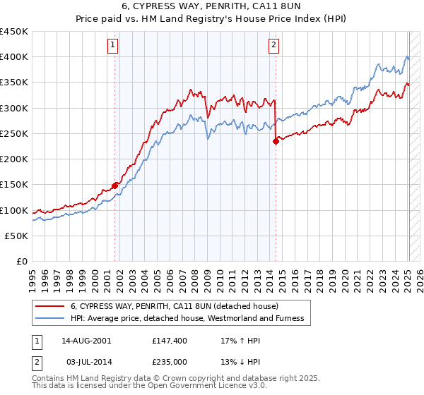 6, CYPRESS WAY, PENRITH, CA11 8UN: Price paid vs HM Land Registry's House Price Index