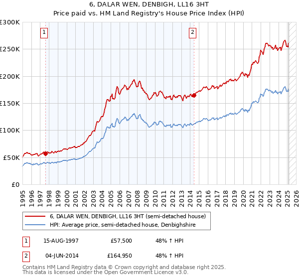 6, DALAR WEN, DENBIGH, LL16 3HT: Price paid vs HM Land Registry's House Price Index