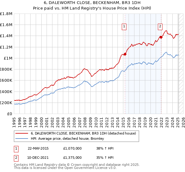 6, DALEWORTH CLOSE, BECKENHAM, BR3 1DH: Price paid vs HM Land Registry's House Price Index