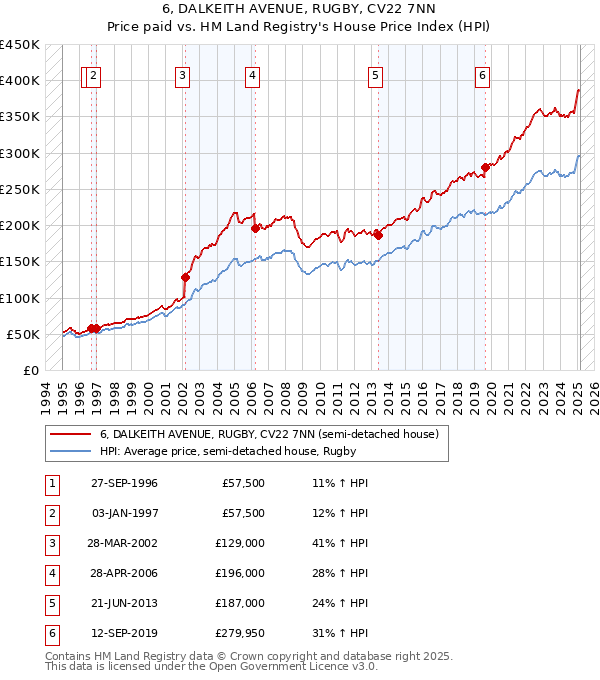6, DALKEITH AVENUE, RUGBY, CV22 7NN: Price paid vs HM Land Registry's House Price Index