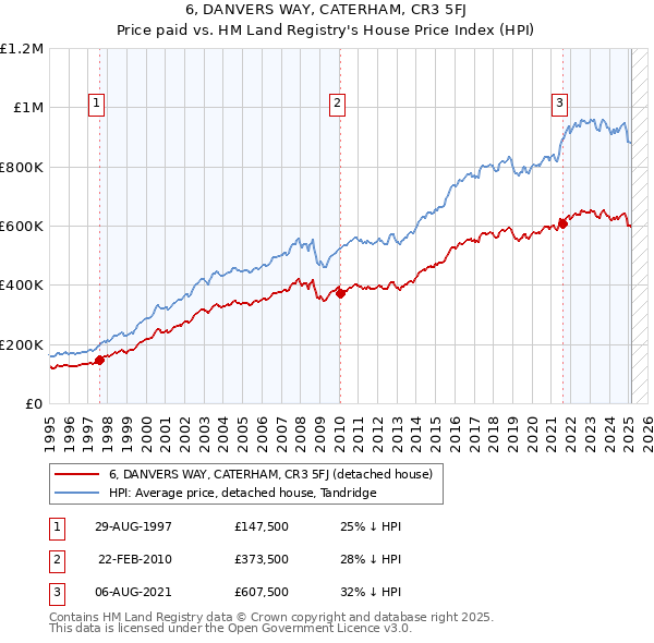 6, DANVERS WAY, CATERHAM, CR3 5FJ: Price paid vs HM Land Registry's House Price Index