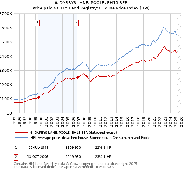 6, DARBYS LANE, POOLE, BH15 3ER: Price paid vs HM Land Registry's House Price Index