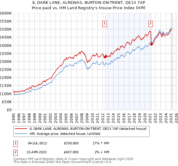 6, DARK LANE, ALREWAS, BURTON-ON-TRENT, DE13 7AP: Price paid vs HM Land Registry's House Price Index