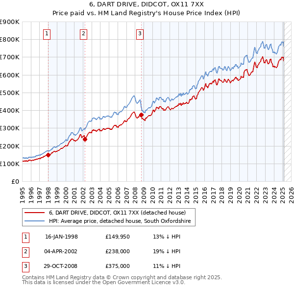 6, DART DRIVE, DIDCOT, OX11 7XX: Price paid vs HM Land Registry's House Price Index