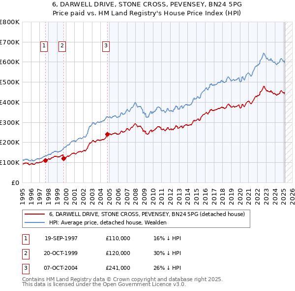 6, DARWELL DRIVE, STONE CROSS, PEVENSEY, BN24 5PG: Price paid vs HM Land Registry's House Price Index