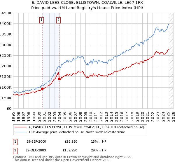 6, DAVID LEES CLOSE, ELLISTOWN, COALVILLE, LE67 1FX: Price paid vs HM Land Registry's House Price Index