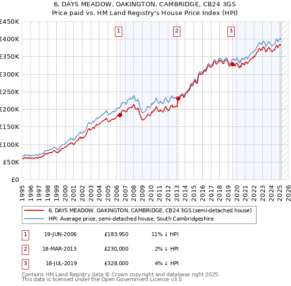 6, DAYS MEADOW, OAKINGTON, CAMBRIDGE, CB24 3GS: Price paid vs HM Land Registry's House Price Index
