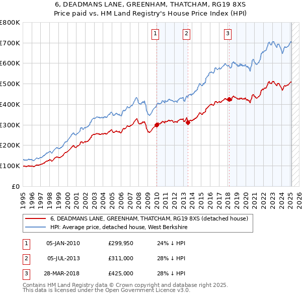 6, DEADMANS LANE, GREENHAM, THATCHAM, RG19 8XS: Price paid vs HM Land Registry's House Price Index