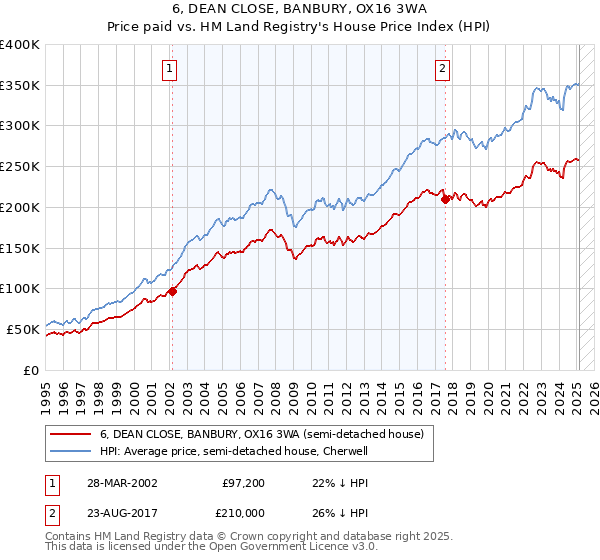 6, DEAN CLOSE, BANBURY, OX16 3WA: Price paid vs HM Land Registry's House Price Index