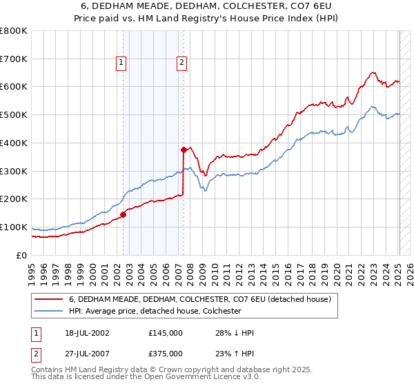 6, DEDHAM MEADE, DEDHAM, COLCHESTER, CO7 6EU: Price paid vs HM Land Registry's House Price Index